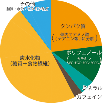 お茶の成分